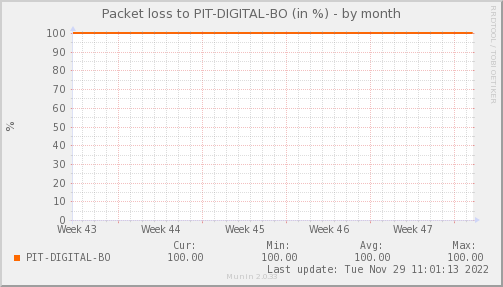 packetloss_PIT_DIGITAL_BO-month.png