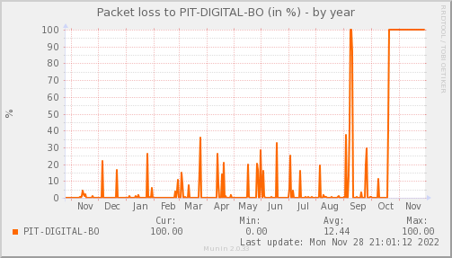 packetloss_PIT_DIGITAL_BO-year.png