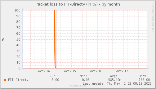 packetloss_PIT_Directv-month.png