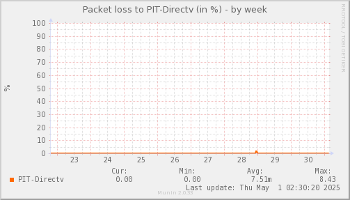 packetloss_PIT_Directv-week.png