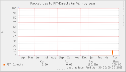 packetloss_PIT_Directv-year.png