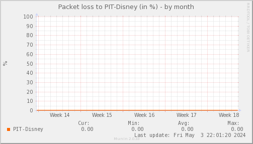 packetloss_PIT_Disney-month.png