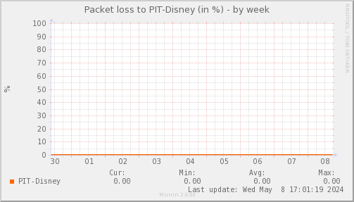 packetloss_PIT_Disney-week.png