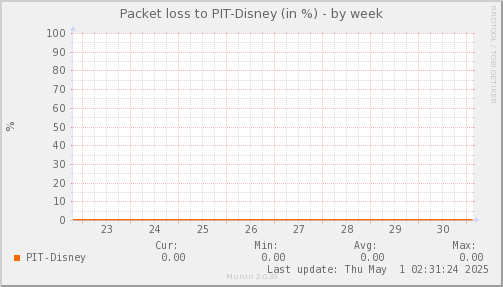 packetloss_PIT_Disney-week.png