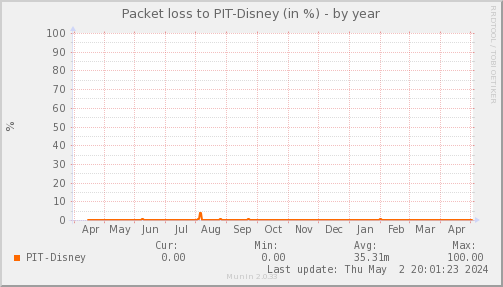 packetloss_PIT_Disney-year.png