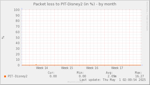 packetloss_PIT_Disney2-month.png