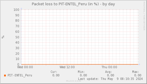 PIT_Chile_Red_if_percent_ENTEL_PIT-day.pn