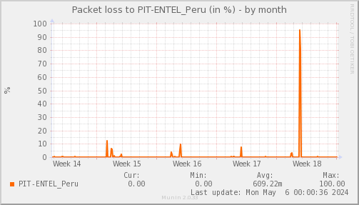 packetloss_PIT_ENTEL_Peru-month