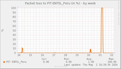 packetloss_PIT_ENTEL_Peru-week