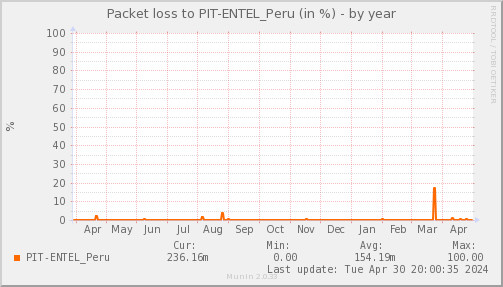 packetloss_PIT_ENTEL_Peru-year