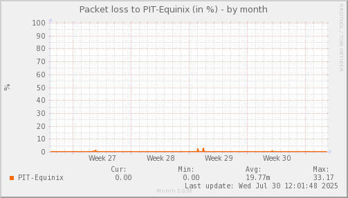 packetloss_PIT_Equinix-month.png