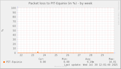 packetloss_PIT_Equinix-week.png