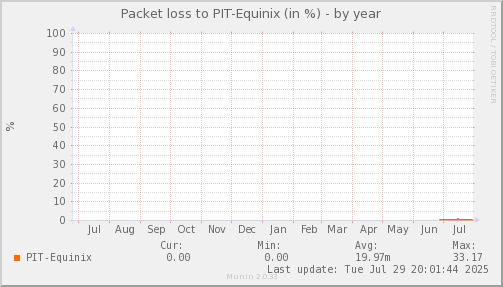 packetloss_PIT_Equinix-year.png