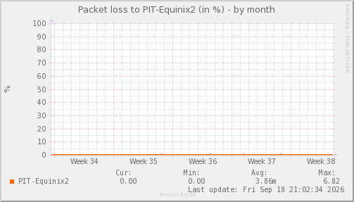 Equinix2 — Pérdida de paquetes (Mes)