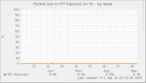 Equinix2 — Pérdida de paquetes (Semana)