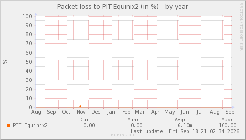 Equinix2 — Pérdida de paquetes (Año)