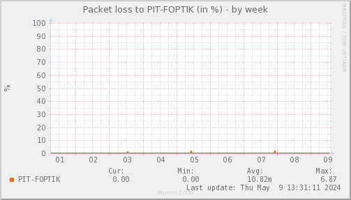 packetloss_PIT_FOPTIK-week.png