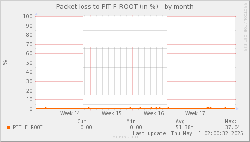 packetloss_PIT_F_ROOT-month.png