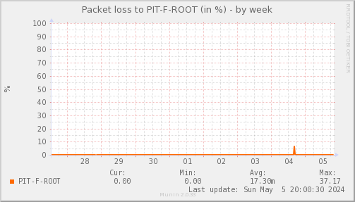 packetloss_PIT_F_ROOT-week.png