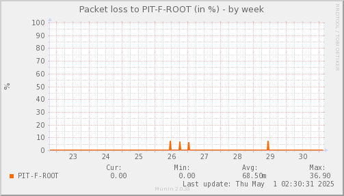 packetloss_PIT_F_ROOT-week.png