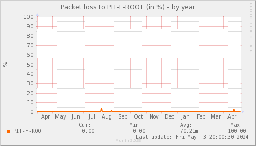 packetloss_PIT_F_ROOT-year.png