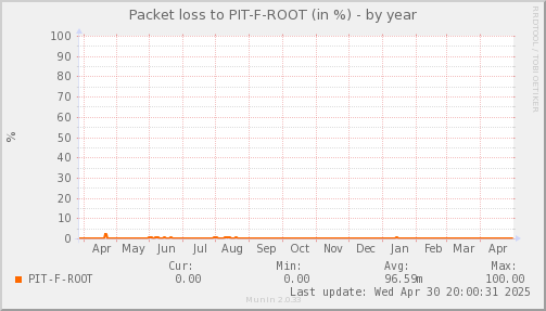 packetloss_PIT_F_ROOT-year.png