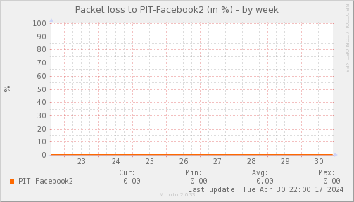 packetloss_PIT_Facebook2-week