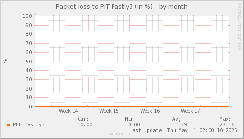 packetloss_PIT_Fastly3-month.png
