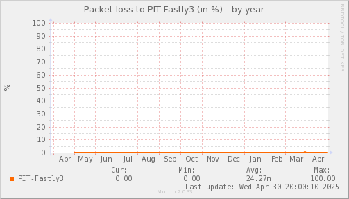 packetloss_PIT_Fastly3-year.png