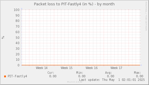 packetloss_PIT_Fastly4-month.png