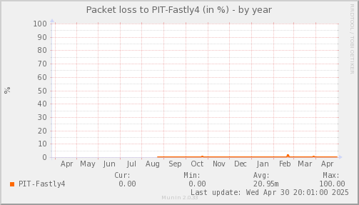 packetloss_PIT_Fastly4-year.png