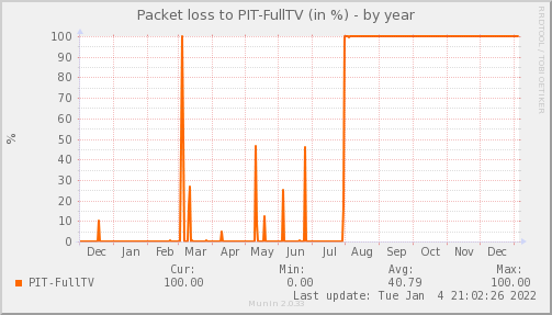 packetloss_PIT_FullTV-year
