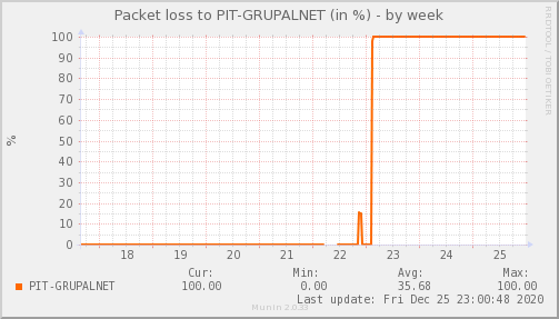 packetloss_PIT_GRUPALNET-week