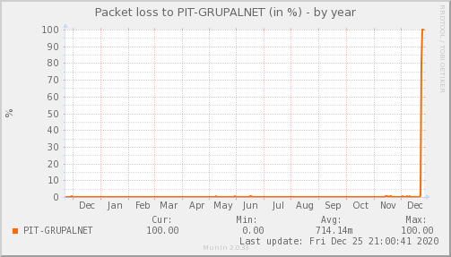 packetloss_PIT_GRUPALNET-year