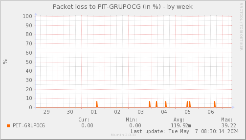packetloss_PIT_GRUPOCG-week