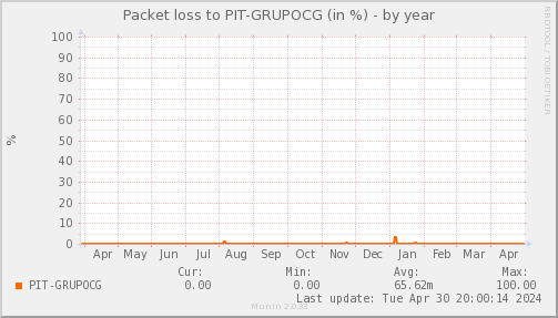 packetloss_PIT_GRUPOCG-year