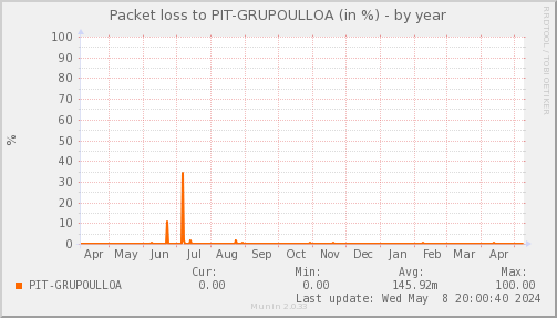 packetloss_PIT_GRUPOULLOA-year.png