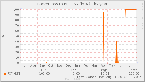 packetloss_PIT_GSN-year