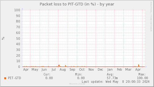 packetloss_PIT_GTD-year