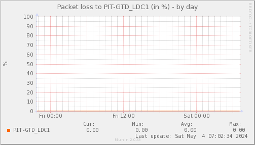 packetloss_PIT_GTD_LDC1-day