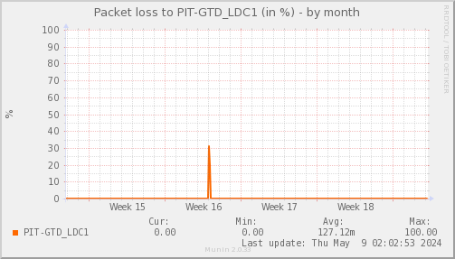 packetloss_PIT_GTD_LDC1-dmonth