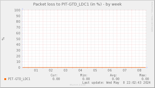 packetloss_PIT_GTD_LDC1-week
