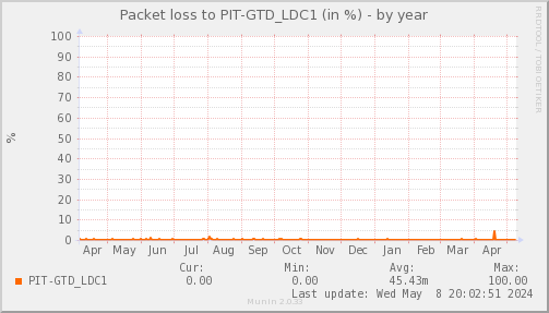 packetloss_PIT_GTD_LDC1-year