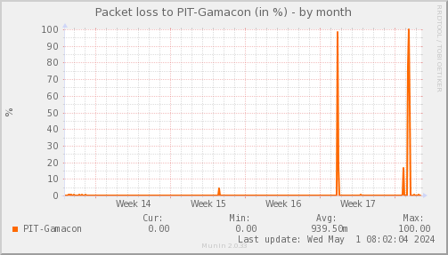 packetloss_PIT_Gamacon-month.png