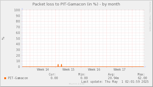 packetloss_PIT_Gamacon-month.png