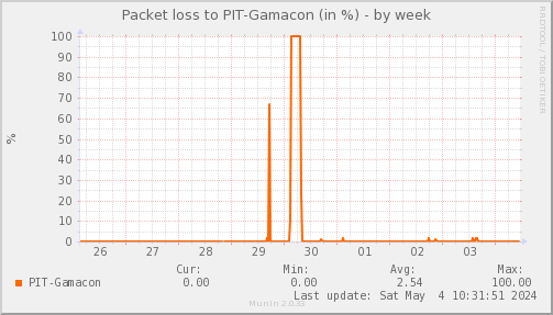packetloss_PIT_Gamacon-week