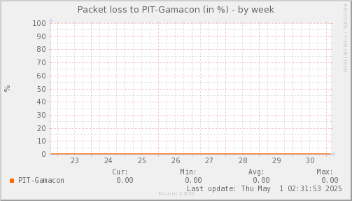 packetloss_PIT_Gamacon-week.png