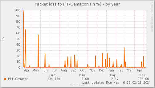 packetloss_PIT_Gamacon-year