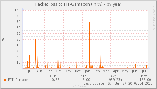 packetloss_PIT_Gamacon-year.png