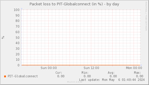 packetloss_PIT_Globalconnect-day.png